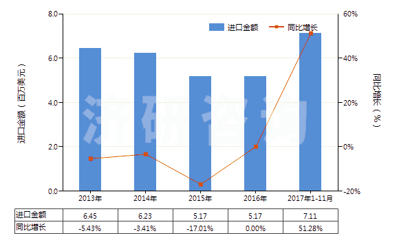 2013-2017年11月中國其他酰亞胺及其衍生物以及它們的鹽(HS29251900)進口總額及增速統(tǒng)計 2013-2017年11月中國其他酰亞胺及其衍生物以及它們的鹽(HS29251900)進口總額及增速統(tǒng)計